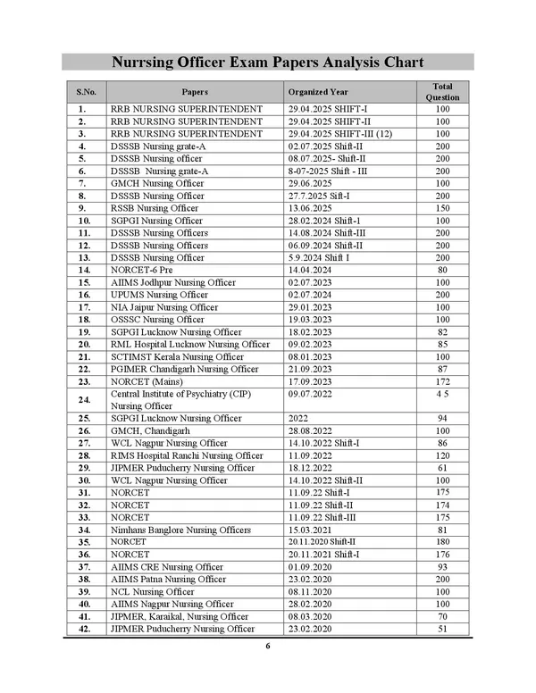 Nursing_Officer_Exam_Fingerprint_84_Sets_Chapterwise_Solved_Papers_9672_English_Medium_2026-27