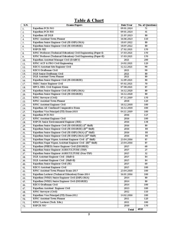 POD)_English_Medium)_Rajasthan_AE/JE/Surveyor_Civil_Engineering_Previous_Year_Solved_Papers_(2025)_4935+