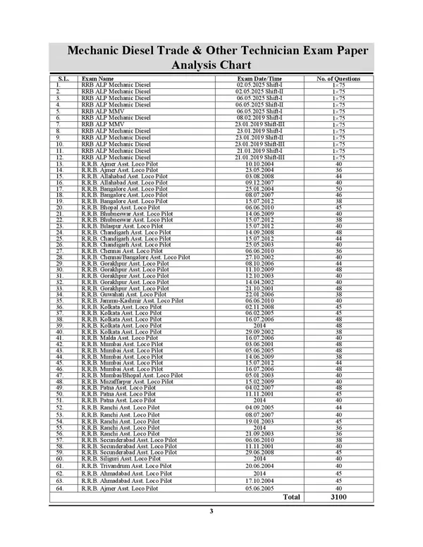 RRB_ALP_Stage-II_Mechanic_Diesel_Chapterwise_Solved_Papers_3100_English_Medium