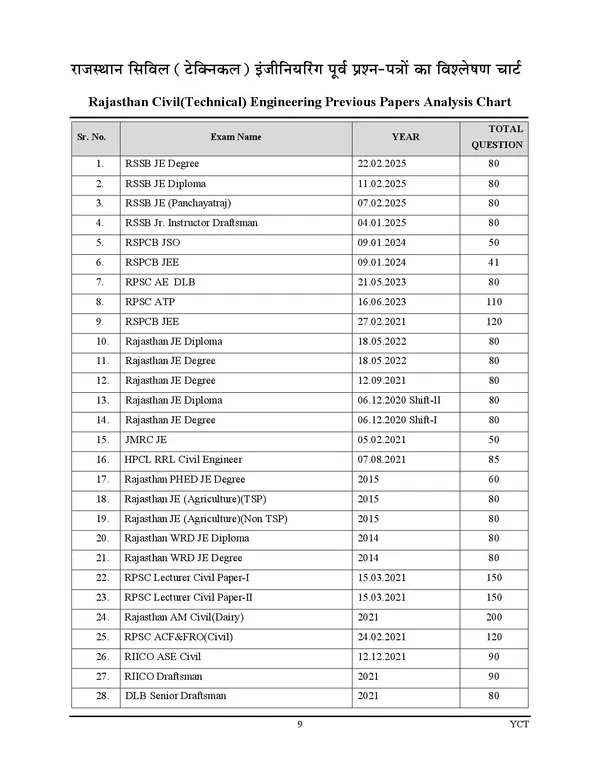 Rajasthan_Civil_Engineering_5200_Objective_Question_Chapterwise_Solved_Papers_57_Papers_2027_Hindi_Medium