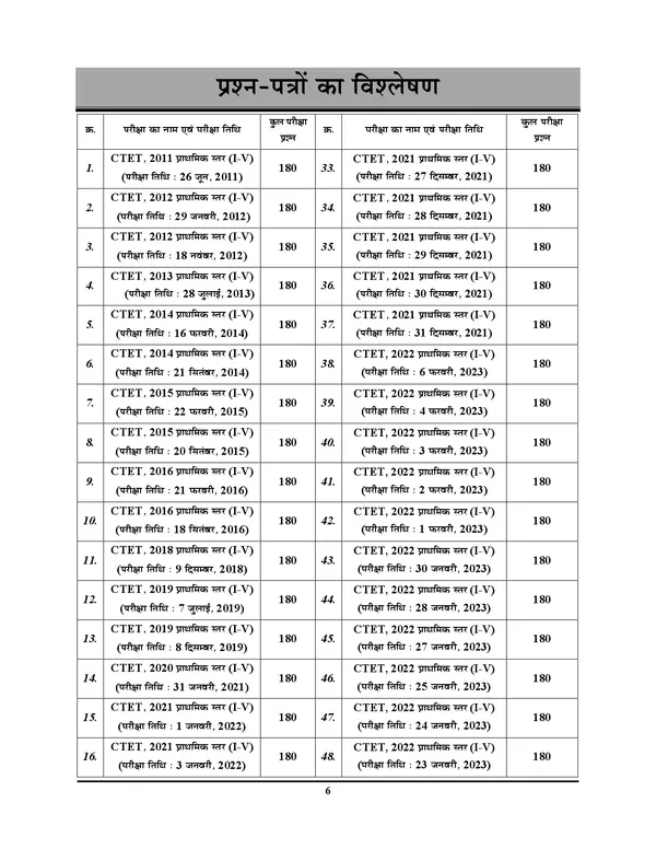 POD)_Hindi_Medium)_CTET_Primary_Level_Class_I-V_Chapterwise_Solved_Papers_(2011-2024)_11340_Objectie_Question