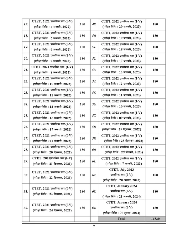 POD)_Hindi_Medium)_CTET_Primary_Level_Class_I-V_Chapterwise_Solved_Papers_(2011-2024)_11340_Objectie_Question