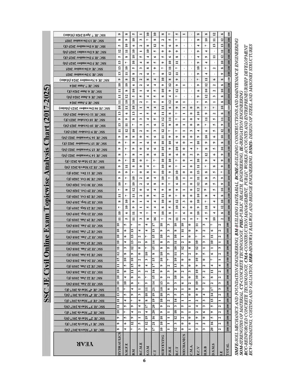 SSC_JE_Civil_Engineering_Technical_&_Non-_Technical_Solved_Papers_2026-27_English_Medium