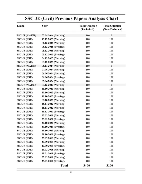 SSC_JE_Civil_Engineering_Technical_&_Non-_Technical_Solved_Papers_2026-27_English_Medium