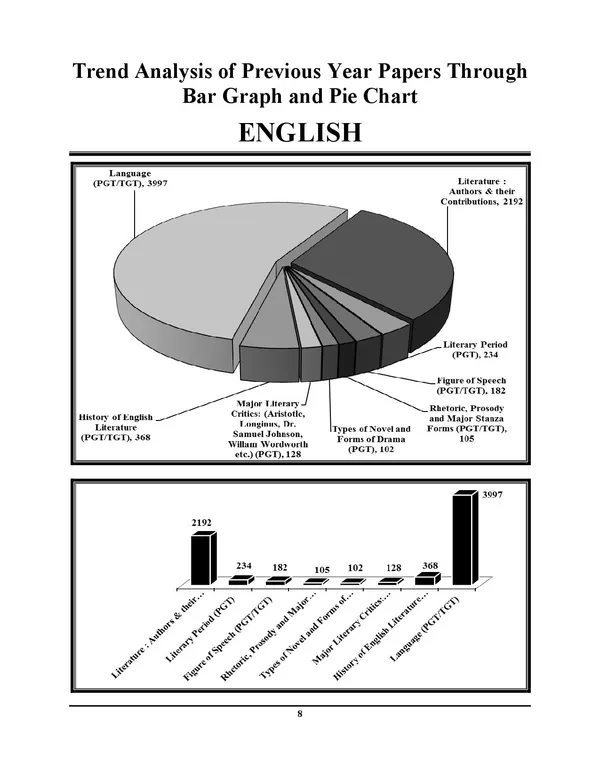 TGT_PGT_English_Sampoorn_Chapterwise_Solved_Papers_16,830_Objective_Question_169_Solved_2027