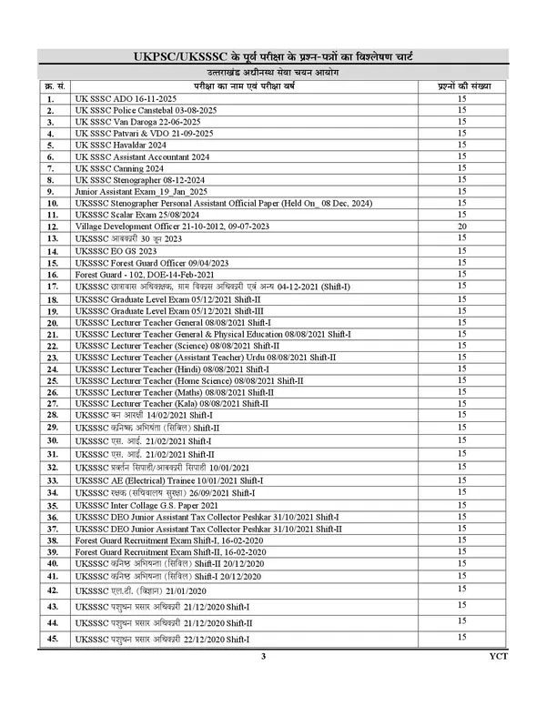 UKPSC,_UKSSSC_GS_Chapterwise_3515_Objective_Solved_Papers