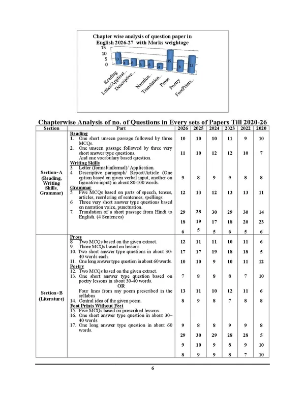 UP_BOARD_Class_10_English_Medium_Chapterwise_Solved_Papers_2027