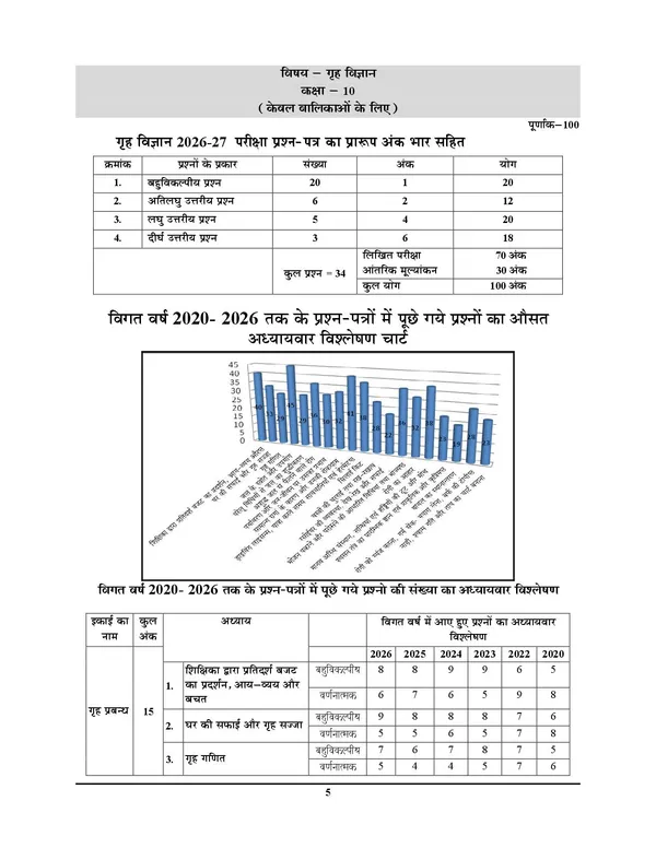UP_Board_Class_10_Home_Science_Chpaterwise_Solved_Papers_2027_Hindi_Medium