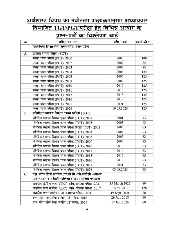 UP_TGT_PGT_Economics_Chapterwise_Solved_Papers_12,406_Hindi_Medium_2027