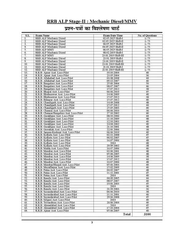 RRB_ALP_MECHANIC_DIESEL_Chapterwise_Solved_Papers_2026-27_Hindi_Medium_3100