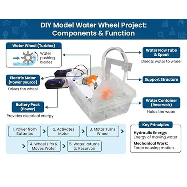 ERH_India_Hydro_Electric_Turbine_Power_DC_Generator_Water_Wheel_Physics_Science_Project_Working_Model_for_School_Kids_Students_Exhibition_Experiment_Educational_STEM_Learning_Activity_Kit