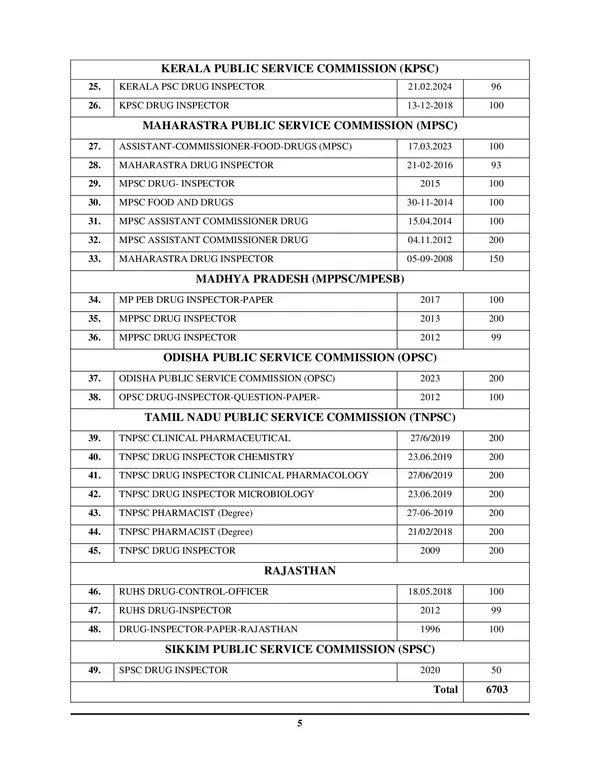 DRUG_INSPECTOR_I_Chapterwise_Solved_Papers_I_UPSC/UPPSC/MPSC_I_Previous_Year_Exam_Planner_I_49_Sets_I_6703+_MCQ's_I_English_Medium_I_2027-28