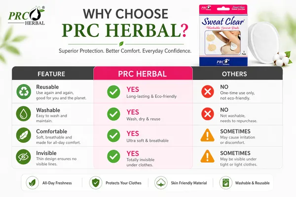 PRC_HERBAL_Sweat_Clear_Washable_Underarm_Sweat_Pads_(White)_(Pack_of_10)_|_Reusable,_Invisible_Sweat_Protection_|_No_Sweat_Marks_|_Soft_&_Comfortable_All-Day_Wear