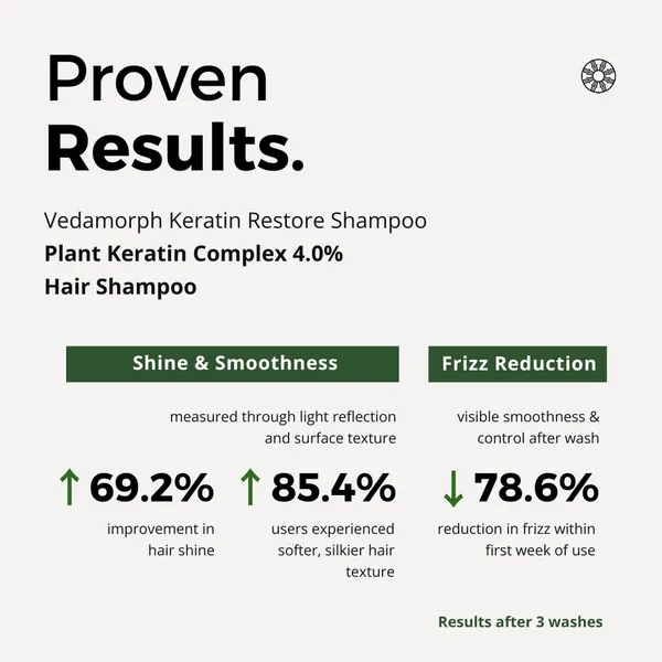 Keratin_Restore_Shampoo_|_Bond_Repair_Formula_For_Dry_&_Frizzy_Hair_|_With_Plant_Keratin,_Ceramides_&_Amino_Acids_|_Sulphate-Free_&_Ph-Balanced_100_Ml