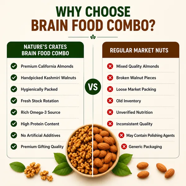 Brain_Food_Combo_–_Omega-3_&_Protein-Rich_Nut_Mix_|_Kashmiri_Walnut_Kernels_250g_+_Premium_California_Almonds_250g_|_Supports_brain_health,_high_in_Omega-3,_Vitamin_E_&_protein
