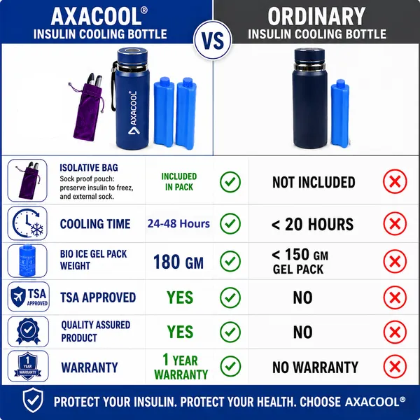 Axacool_Insulin_Cooling_Bottle_,_24_Hrs_3-5_Insulin_Pens_Cooler_Case_Travel_Bottle_With_Biogel_Ice_Pack_Cooling_Box_Travelling_Cooler_Bag_3-5_Insulin_Pens,_White