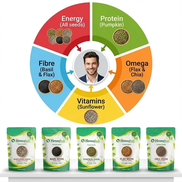 Hennahub_5_In_1_Super_Seeds_Power_Combo_Pumpkin_Sunflower_Flax_Chia_Basil_Seeds_Pack_Of_5_X_100_G_Omega_Rich_High_Protein_Fibre_Loaded_Superfood_Mix_For_Healthy_Breakfast_Snacking