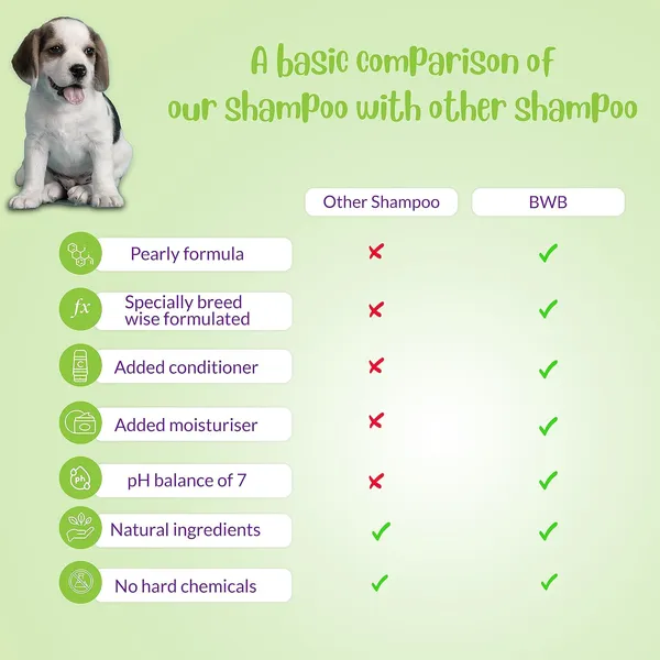 BWB_Natural_Dog_Shampoo_for_Beagle(Combo_Pack_250ml_+_250ml)_.PARABEN_Free+Alcohol_Free+pH_Balance_with_Conditioner_&_Moisturiser_and_Added_Alovera,NEEM,Coconut_&_Amla_extracts_(500_ML)