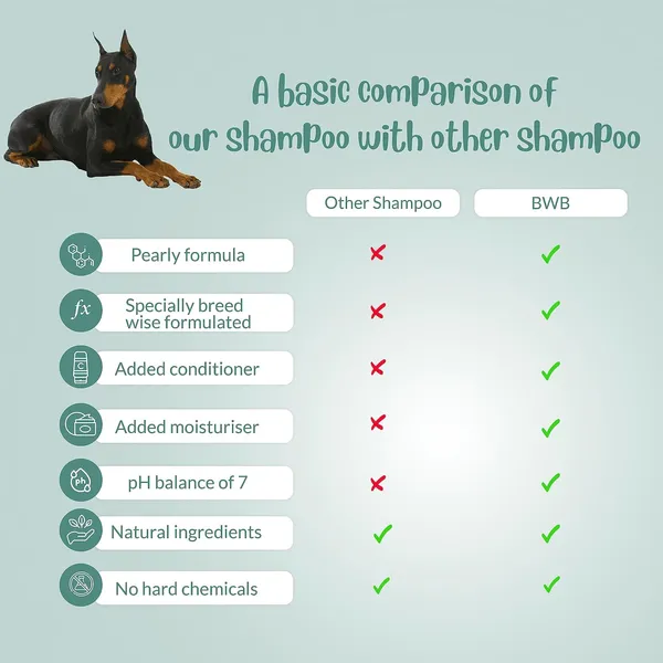 BWB_Natural_Dog_Shampoo_for_Dobermann.PARABEN_Free+Alcohol_Free+pH_Balance_with_Conditioner_&_Moisturiser_and_Added_Alovera,NEEM,Coconut_&_Amla_extracts_(Pack_of_2(120ml_+_120ml))