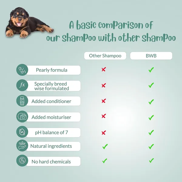 BWB_Natural_Dog_Shampoo_for_Rottweiler.PARABEN_Free+Alcohol_Free+pH_Balance_with_Conditioner_&_Moisturiser_and_Added_Alovera,NEEM,Coconut_&_Amla_extracts_(Pack_of_2(120ML_+_120ML))