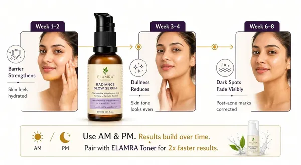 Elamra_Radiance_Glow_Face_Serum_Niacinamide_Saffron_Turmeric_Dark_Spots_30Ml
