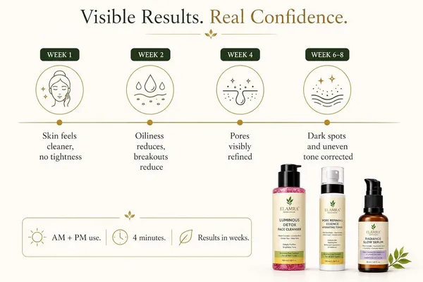 Elamra_Complete_Glow_Kit_Face_Wash_Toner_Serum_Niacinamide_Saffron_Neem_230Ml_(Pack_of_3)