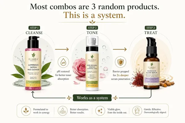 Elamra_Complete_Glow_Kit_Face_Wash_Toner_Serum_Niacinamide_Saffron_Neem_230Ml_(Pack_of_3)