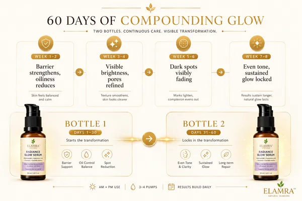 ELAMRA_Radiance_Glow_Serum_Pack_of_2_|_2-Month_Glow_Supply_|_5%_Niacinamide_+_Saffron_Extract_+_Stable_Turmeric_|_Squalane_+_Dual_Hyaluronic_Acid_|_Dark_Spots_&_Glowing_Skin_|_30ml_x_2