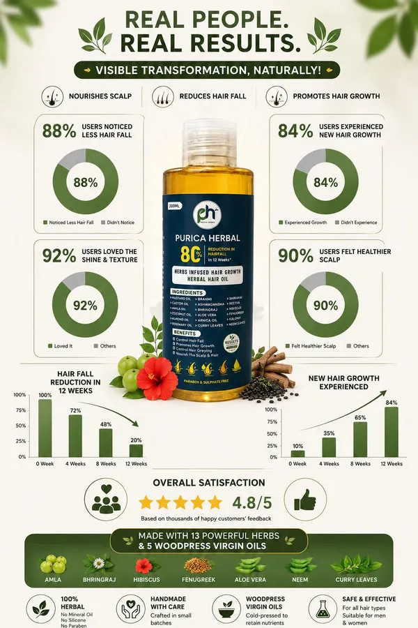 Purica_Herbal_Helps_Reduce_Hair_Fall_&_Prevents_Greying_Hair_Oil_(100_Ml)