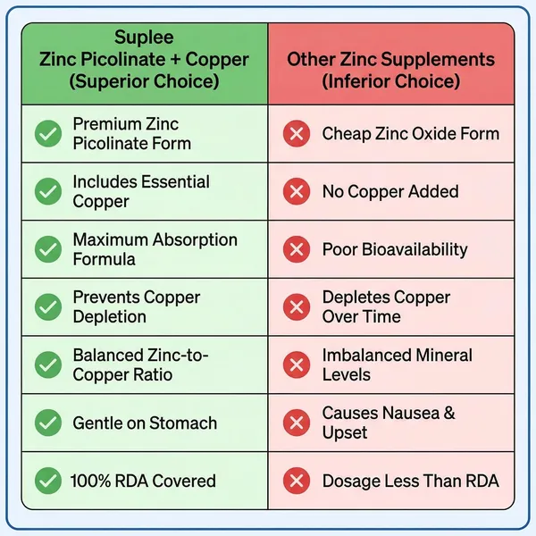 Suplee_Zinc_Picolinate_With_Copper_Gluconate_High_Absorption_Zinc_Supplement_Immunity_Skin_Health_Muscle_Support_90_Veg_Capsules