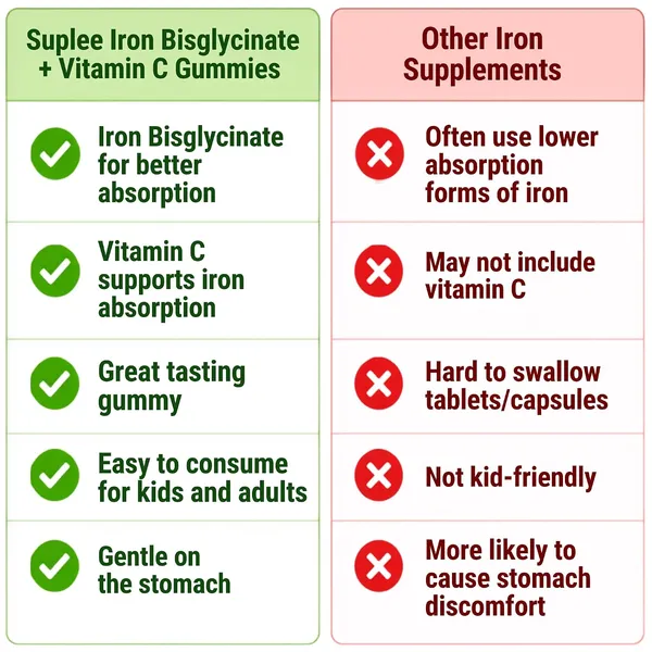 Suplee_Chelated_Iron_Bisglycinate_Gummies_With_Vitamin_C_Supplement