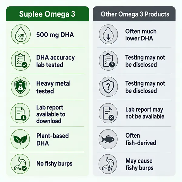 Suplee_Plant_Based_Omega_3_Algae_Oil_1000mg_with_500mg_DHA_|_Vegetarian_Liquid_Capsules_|_Supports_Brain,_Joint_&_Eye_Health_(60_Count)