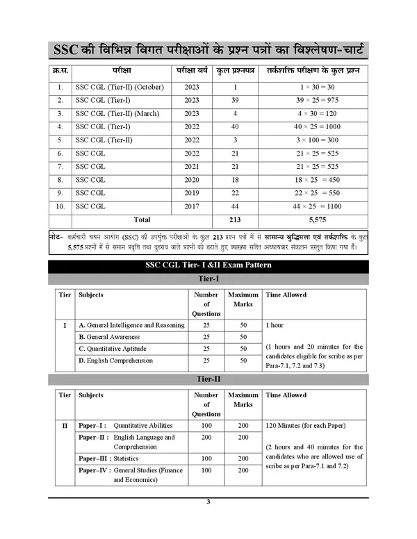POD)_HIndi_Medium)_SSC_CGL_General_Intelligence_&_Reasoning_Chapterwise_Solved_Papers_Tier-I_&_II_2025_Sampurn_5575_Objective_Question